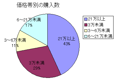 価格帯別の購入数